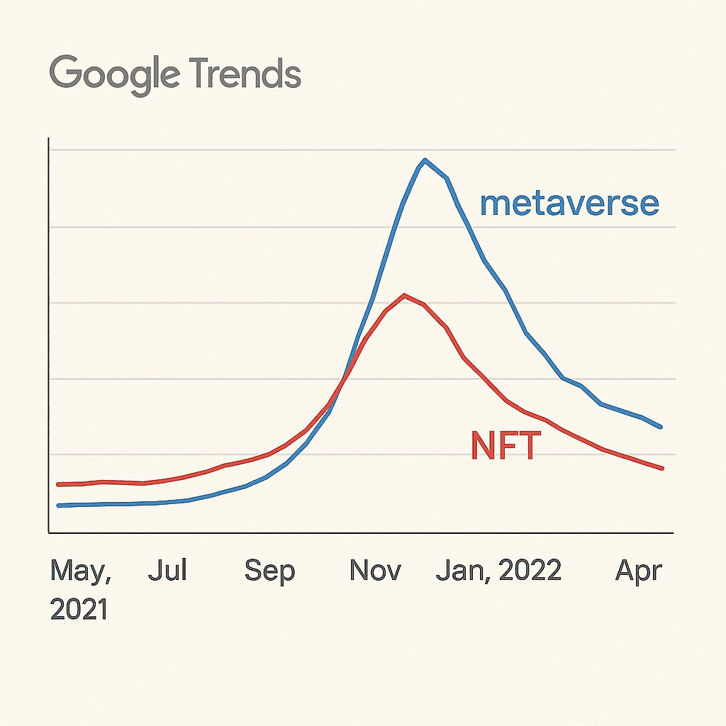 Data Google Trends ukazují, že v roce 2022 se nikdo nezajímá o metaverzi ani o NFT. Dvojfarebný čiarový graf zobrazuje pokles záujmu o vyhľadávania slov "metaverse" (modrá čiara) a "NFT" (červená čiara) podľa údajov Google Trends od mája 2021 do apríla 2022.