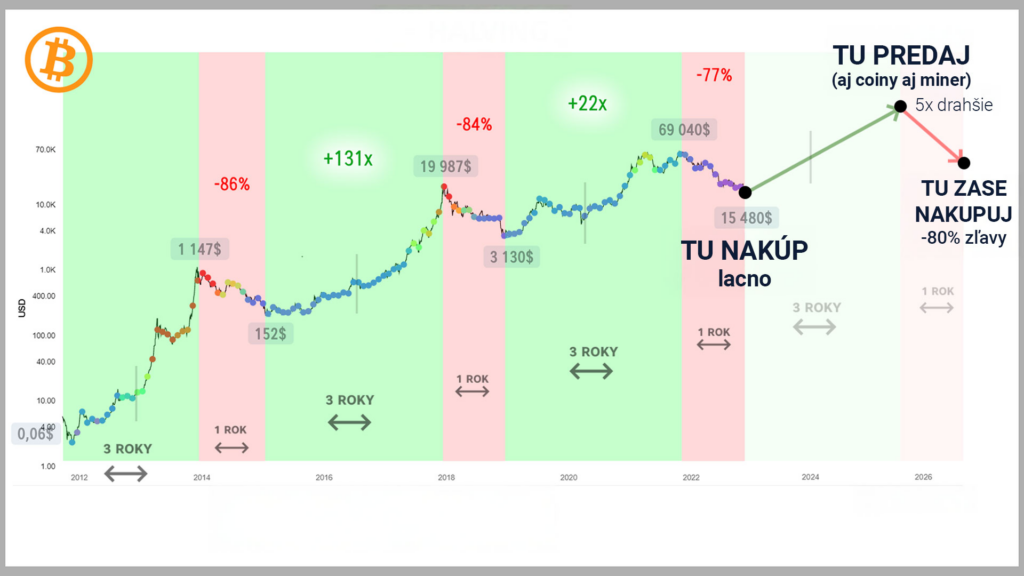 Graf cyklov Halvingu pre Bitcoin. Vývoj ceny
