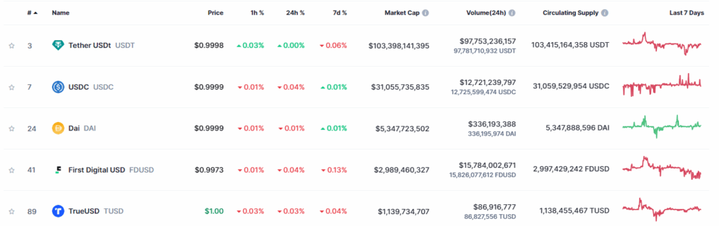 Tether je najvačší stablecoin. Zdroj: CoinMarketCap