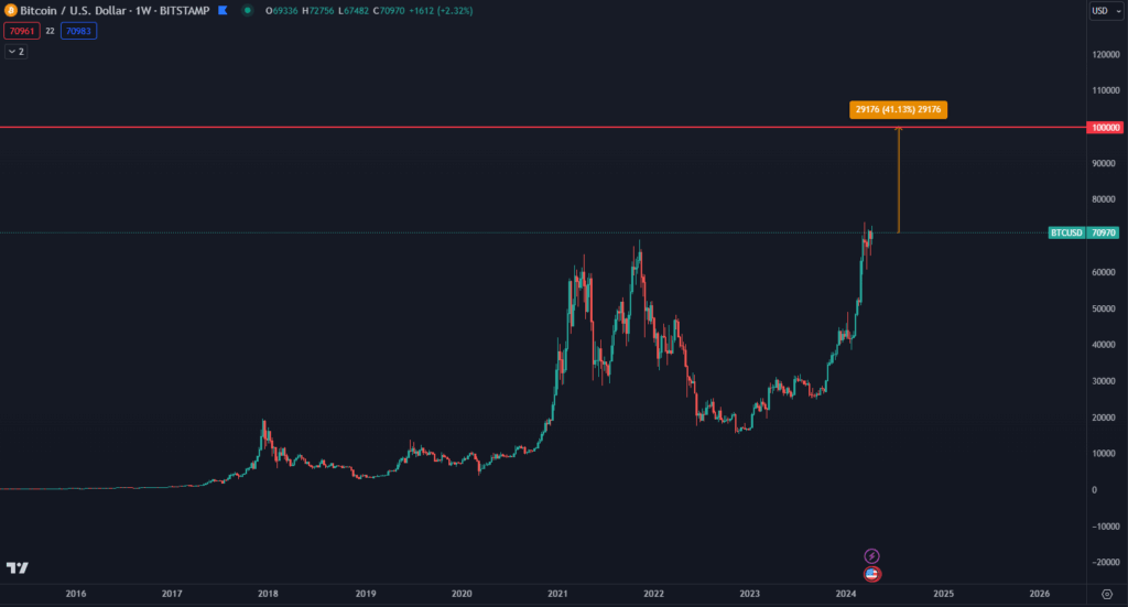 Bitcoin na 100 000