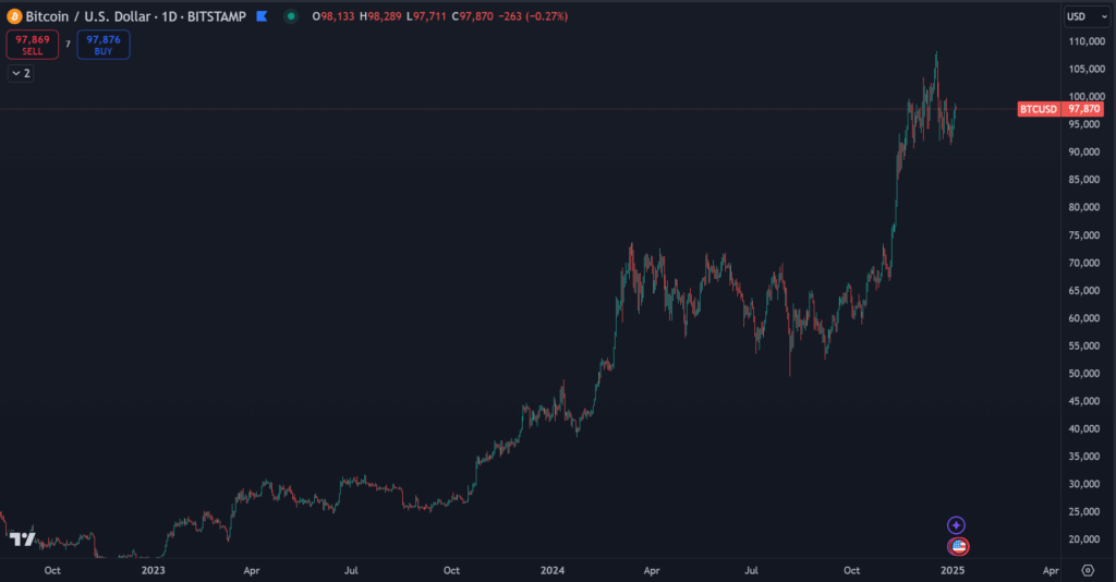 Trhová cena BTC. Zdroj: TradingView