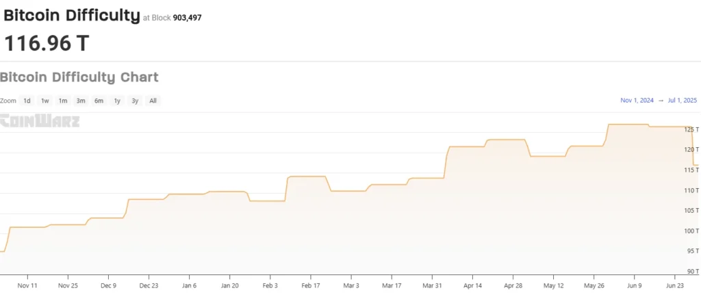 Bitcoin zaznamenal pokles náročnosti ťažby