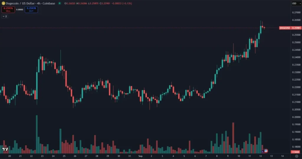 Růst kryptoměny Dogecoin. Zdroj: tradingview.com