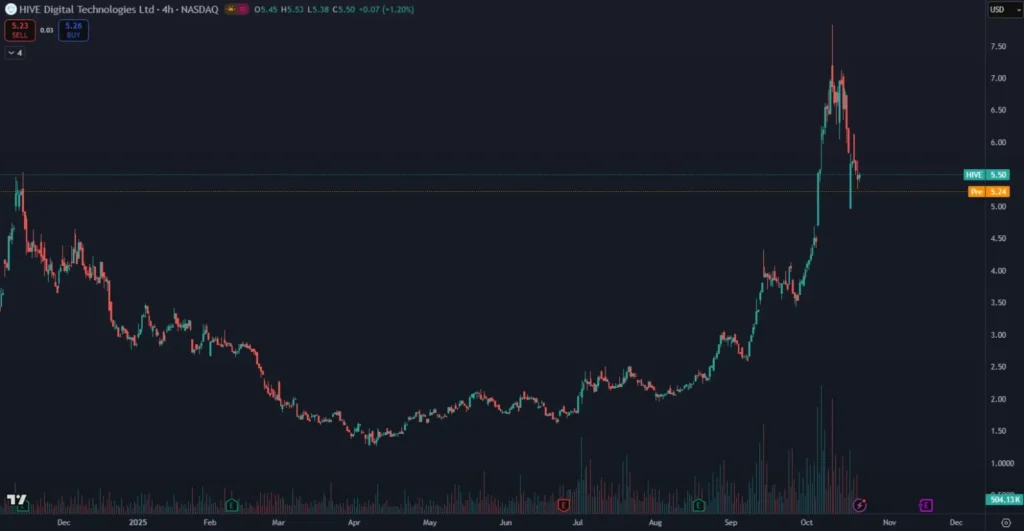 Růst akcií HIVE. Zdroj: tradingview.com