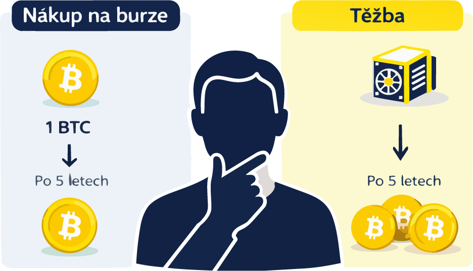 https://staging.ako-tazit-kryptomeny.sk/cs/vyplati-se-tezit-bitcoin/ Vyplatí se vůbec Těžba? Nebo raději nakoupit na Burze? Rozdíl v ZISKU až 300%.
